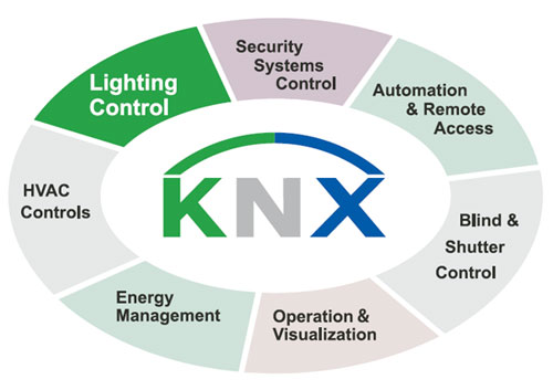 Key Benefits of KNX Automation for Commercial Buildings