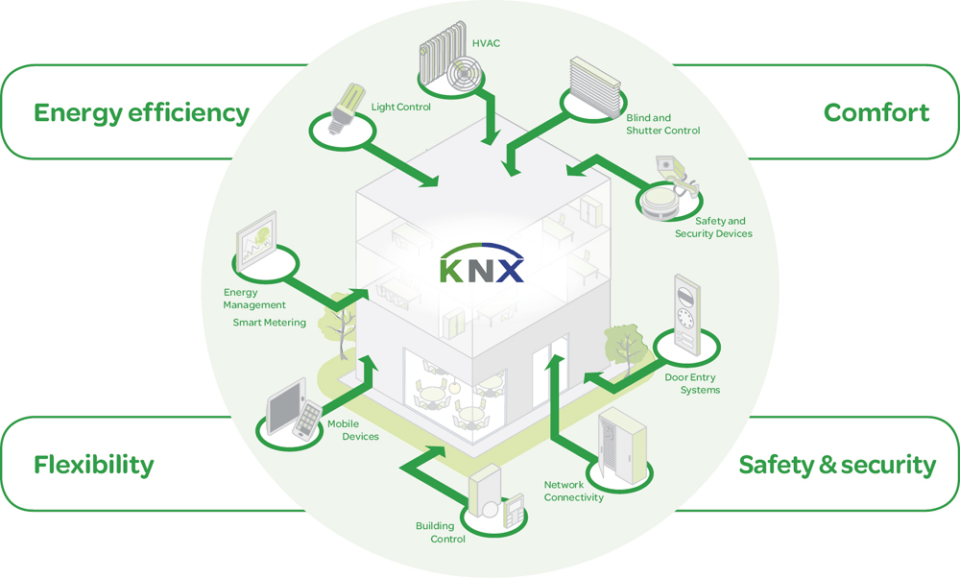 Key Features of KNX Technology