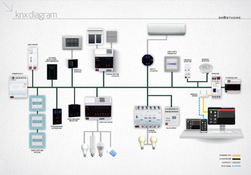 Components of a KNX Lighting Control System