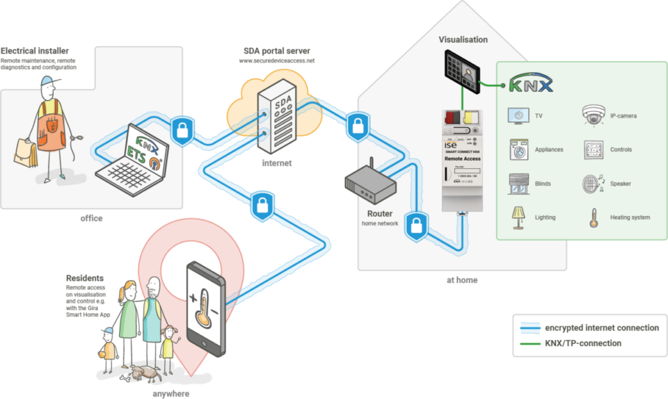 Integration of Access Control and Alarm Systems with KNX