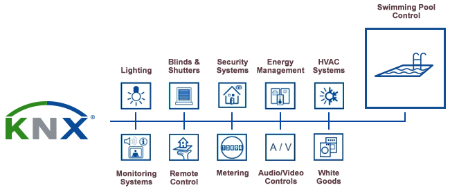 Knx protocol